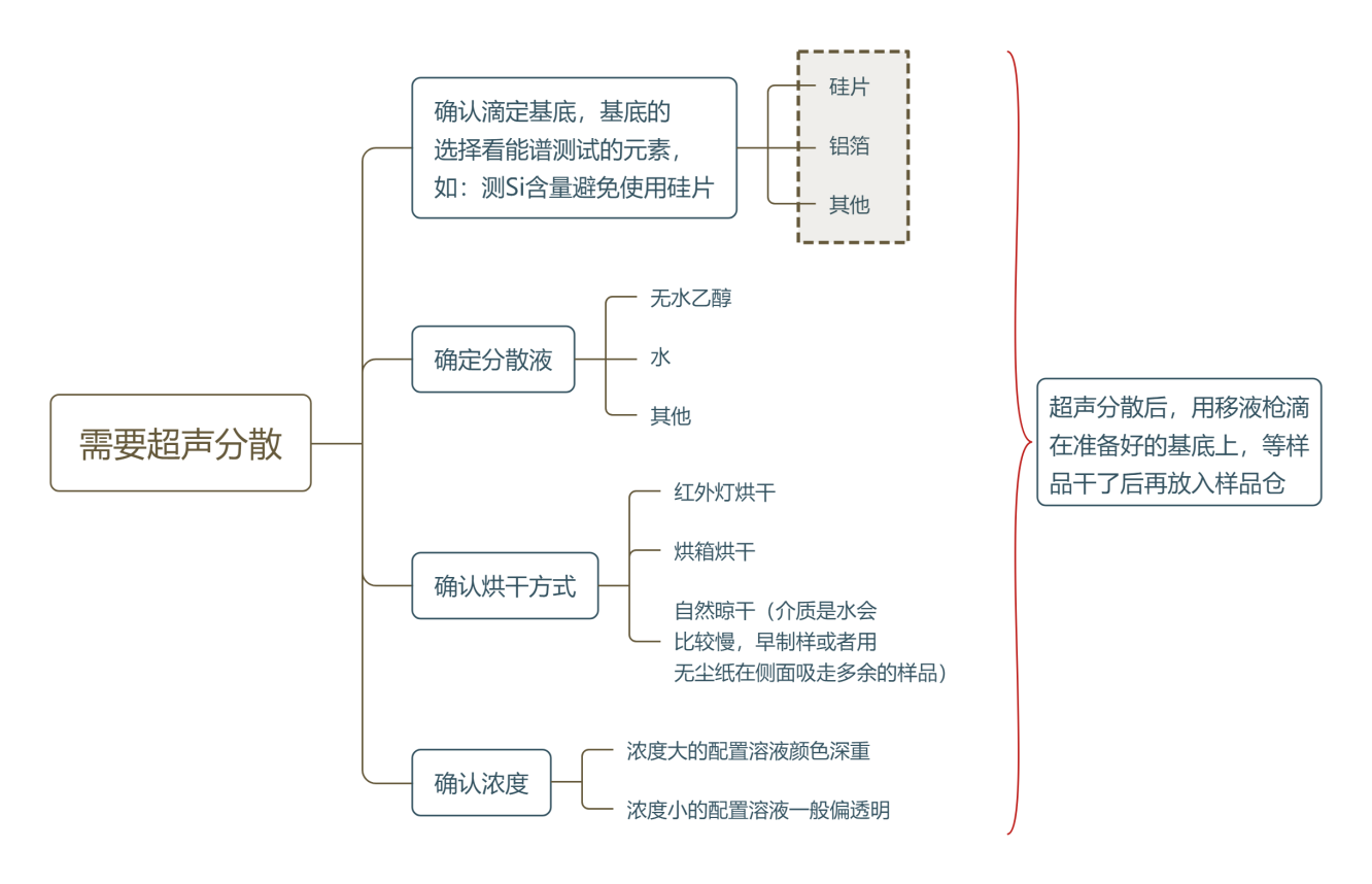 需要分散制樣的樣品制備流程