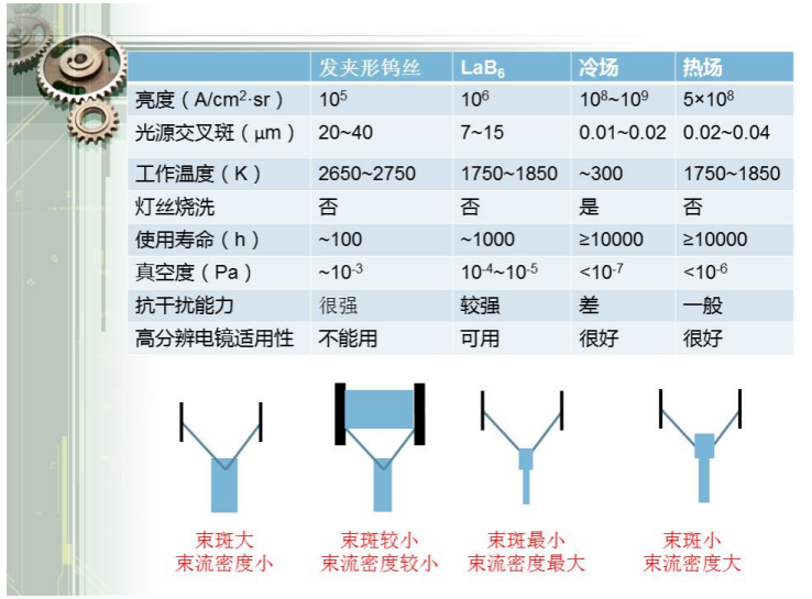 掃描電鏡電子槍種類