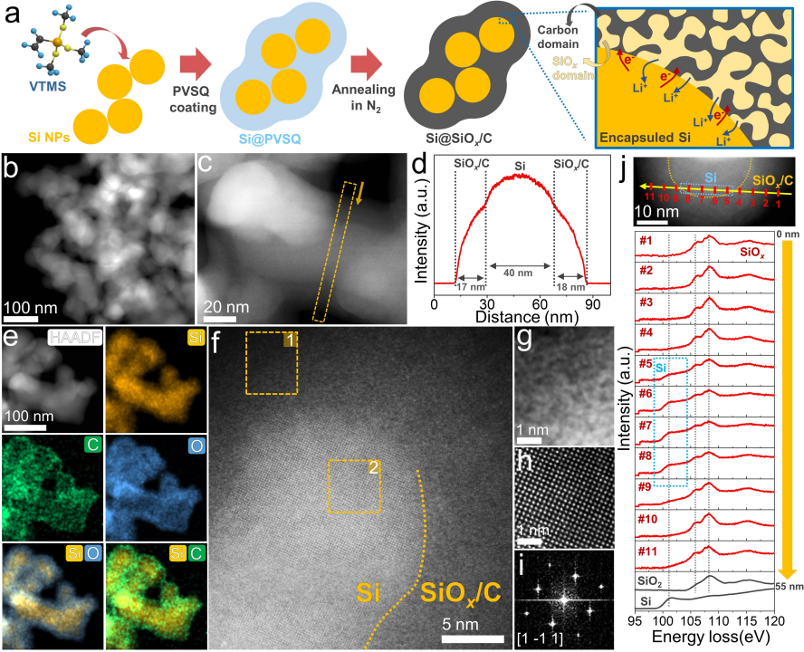 亞納米尺度復合SiOx/C包覆層的構(gòu)筑和電子顯微學表征